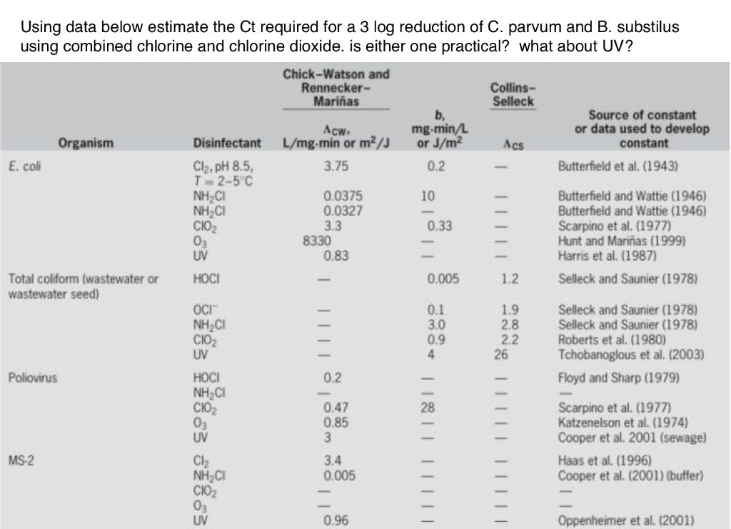 Using Data Below Estimate The Ct Required For A 3 Log Chegg Com