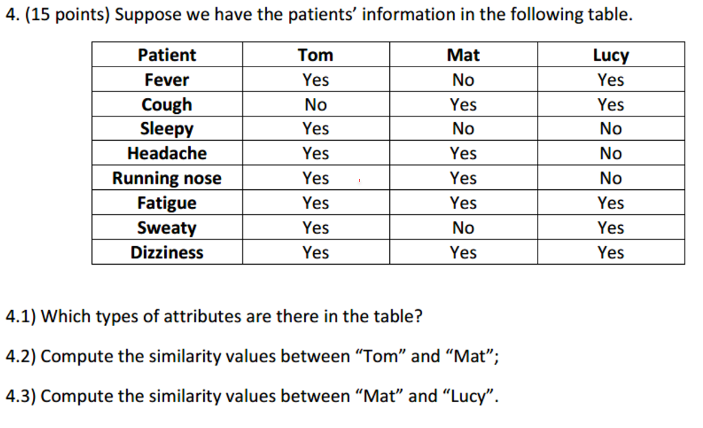 4. (15 points) Suppose we have the patients information in the following table. Patient Fever Cough Sleepy Headache Running nose Fatigue Sweaty Dizziness Tom Yes No Yes Yes Yes Yes Yes Mat Lucy Yes Yes Yes 0 Yes Yes Yes No Yes Yes Yes 4.1) Which types of attributes are there in the table? 4.2) Compute the similarity values between Tom and Mat; 4.3) Compute the similarity values between Mat and Lucy.