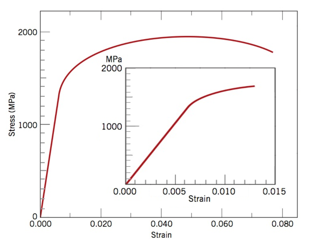 Solved A Using The 0 2 Strain 0 002 Strain Offset Met Chegg Com