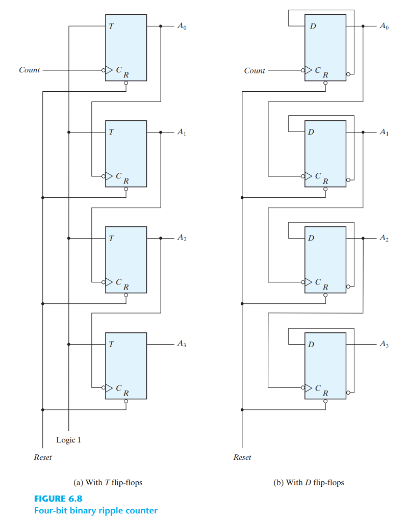 Solved The binary ripple counter shown in Figure 6.8 of the | Chegg.com