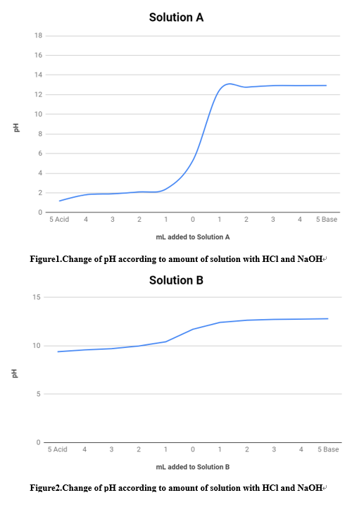 Solved 1 If The Solution Is A Buffer At What Ph Range D Chegg Com