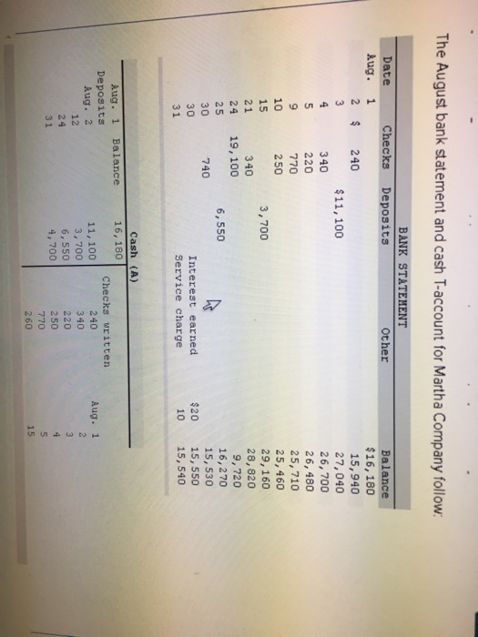 Solved The August Bank Statement And Cash T Account For M