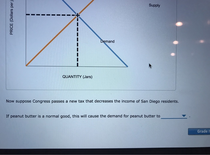 Solved The Following Graph Shows The Market For Peanut Chegg Com