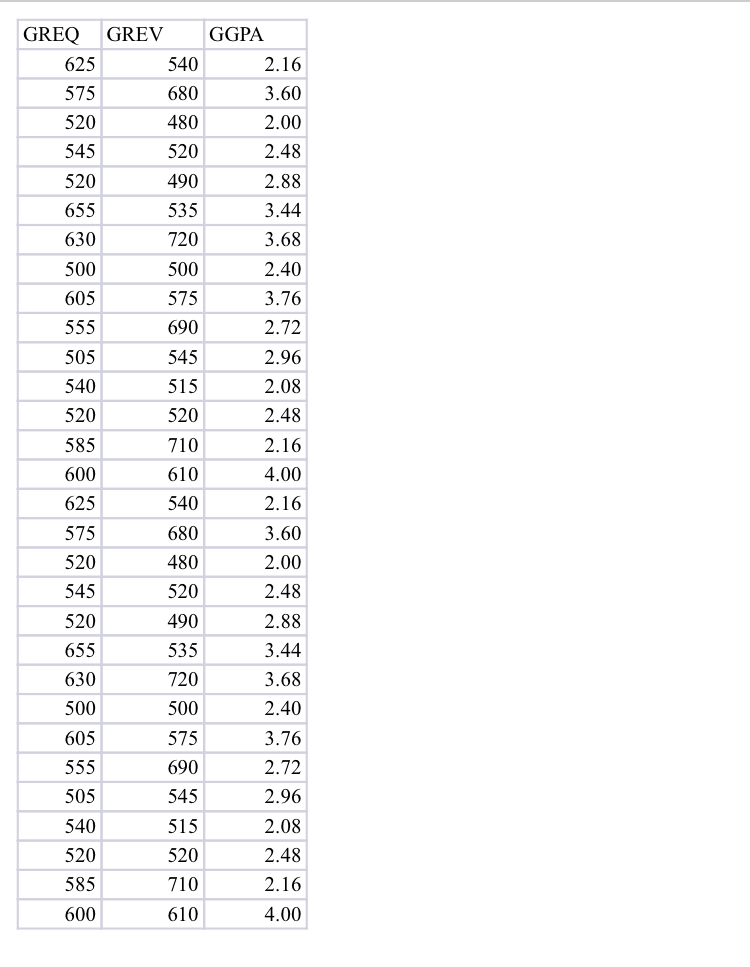 Solved Greq Grev Ggpa 540 680 480 5 490 535 7 500 575 Chegg Com