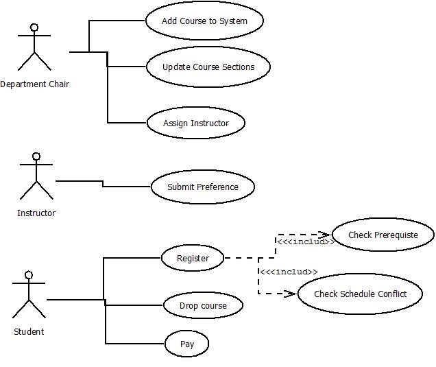 Use Uml Case Tool To Develop The Diagrams Insert