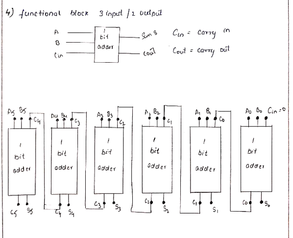 ) functional block 3inpd/2udpul adda btu S5 Cin:0 6, ん As tu Bu bit bit dder odaer adder adder adder adder CI C5