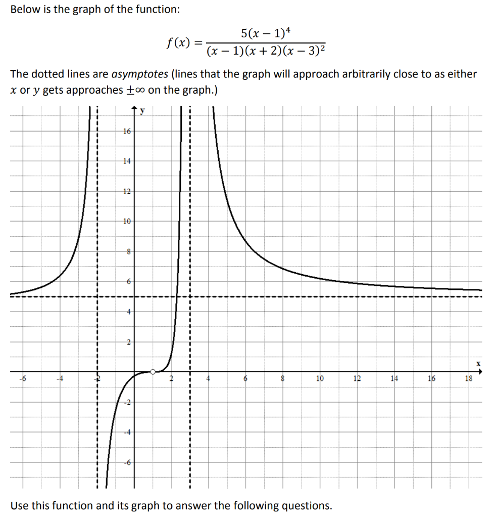 Below Is The Graph Of The Function 5 X 1 1 X Chegg Com
