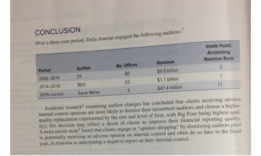 Solved Auditor Changes At Daily Journal Corporation Charlie Chegg Com