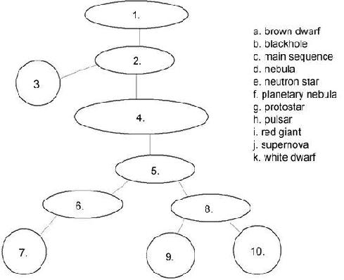 Stellar Evolution Concept Map Solved: Match The Following Objects (a k, Listed To The Ri 