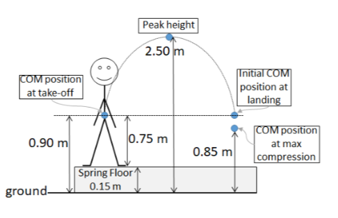 Solved Simone A 47 Kg Gymnast Is Performing The Last Tu