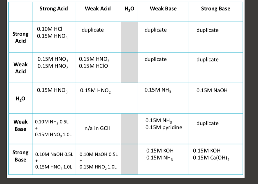 Difference between Strong and Weak Base - with Examples [in Table]