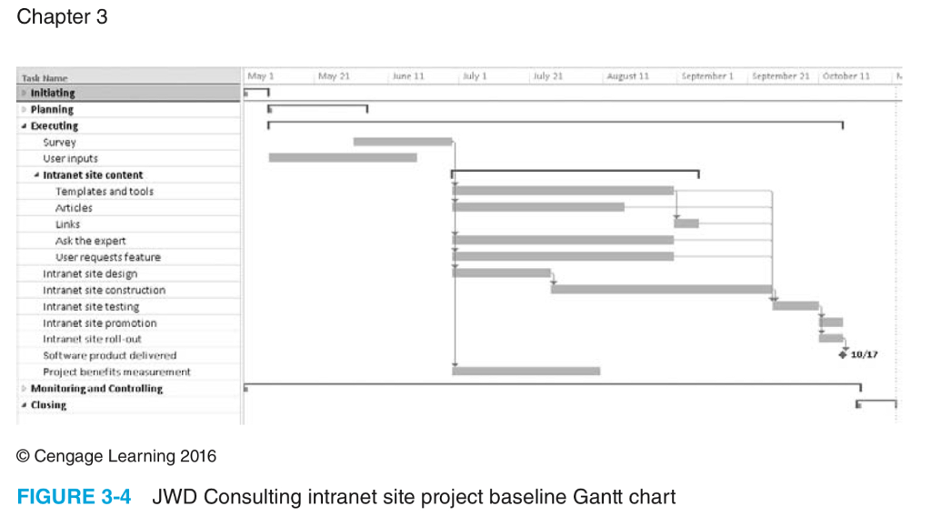 Enter Wbs Ms Project 13 Indenting Tasks Shown Create Wbs Hierarchy Enter Durations Depen Q Answersbay