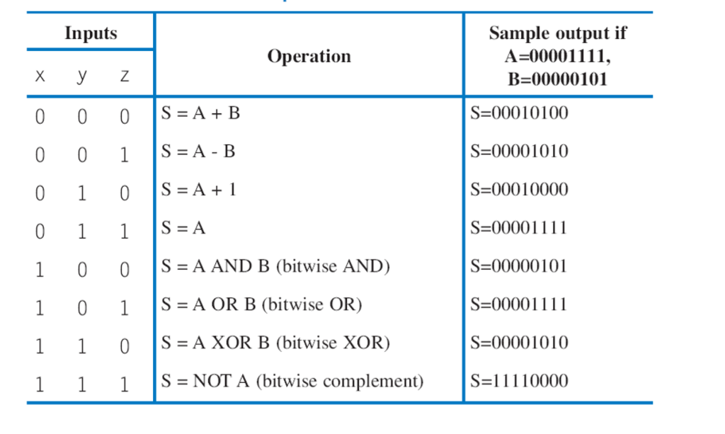 Solved Design An 8 Bit Alu Described In The Following Fun