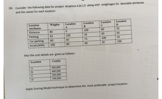 Q4 Consider the following data for project locations A,B,C,D along with weightages for desirable attributes and the values for each location: Location Location Location Attributes Distance Parking Weights Location Location 80 65 100 30 65 100 45 80 40 Car parking 40 Accessibility 100 45 75 100 35 20100 90 Also the cost details are given as follows: Location Cost(5) 400,000 600,000 200,000 300,000 Apply Scoring Model technique to determine the most preferable project location