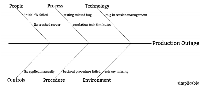 People Process Technology initial fix failed testing missed bug bug in session management fix crashed server escalation took S minutes Production Outage ackout procedure failedssh key missing Environment fix applied manually Controis Procedure simplicable