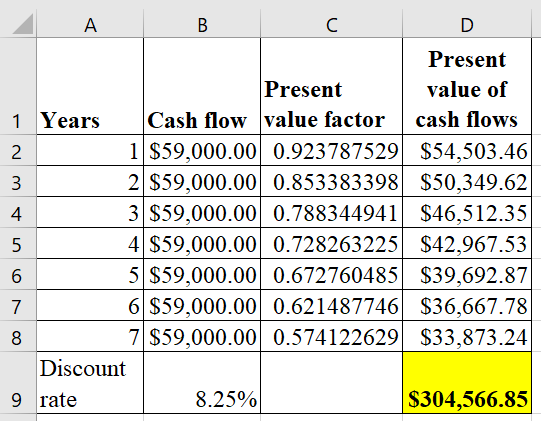 C. Present value of Present 1 YearsCash flow value factorcash flows 1|$59,000.00 0.923787529|S54,503.46 2 $59,000.00 0.853383398S50,349.62 3 $59,000.00 0.788344941 S46,512.35 4 S59,000.000.728263225$42,967.53 5|S59,000.00 0.672760485$39,692.87 6 $59,000.000.621487746$36,667.78 7|$59,000.00 0.574122629S33,873.24 2 4 Discount 9 rate 8.25% $304,566.85