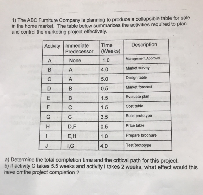 Solved 1 The Abc Furniture Company Is Planning To Produc