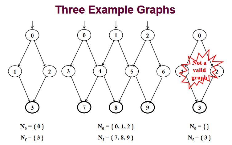 Three Example Graphs Not a valid gra 3 8 9 3 No 0, 1,2) Nf-17,8, 9 } No-l N 13)