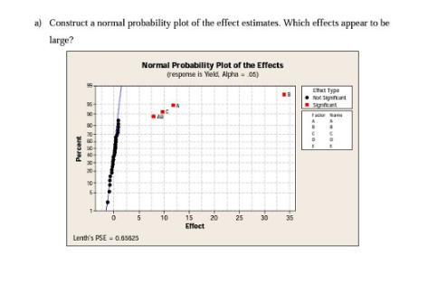 Construct a normal probability plot of the effect estimates. Which effects appear to be large? Normal Probability Plot of the