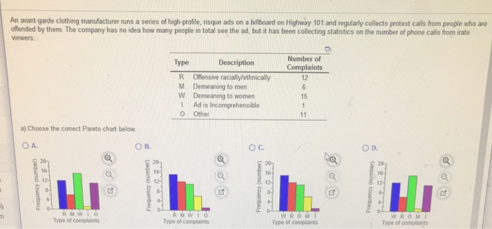 An avant garde clothing manufacturer rnuns a series of high-profile, risque ads on a billboard on Highway 101 and regularly collects protest calls from people who are offended by them The company has no idea how many people in total see the ad, but it has been collecting statistics on the number of phone calls from irate ewers Type DescriptionNumber o Complaints 12 R Offensive raciallylethnically M Demeaning to men W Demeaning to women I Ad is Incomprehensible O Other 15 a) Choose the corect Pareto chart below O A. OB. O C. O D. 16 12-. WROM 

<div class=