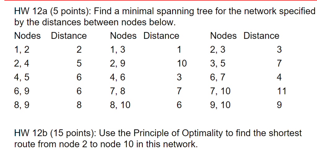 HW 12a (5 points): Find a minimal spanning tree for the network specified by the distances between nodes below Nodes Distance 1, 2 2, 4 4, 5 6,9 8,9 Nodes Distance Nodes Distance 2, 3 3, 5 6,7 7, 10 9, 10 2 2,9 4,6 7, 8 8, 10 10 6 6 4 HW 12b (15 points): Use the Principle of Optimality to find the shortest route from node 2 to node 10 in this network.