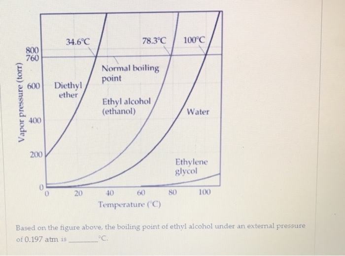 Solved Based On The Figure Above The Boiling Point Of Et 3942