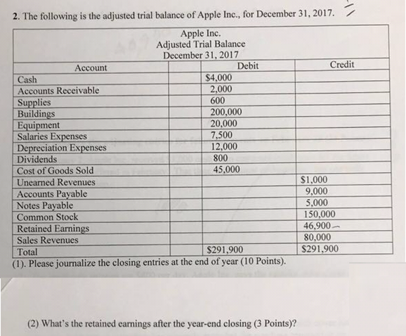 Solved 2 The Following Is The Adjusted Trial Balance Of Chegg Com