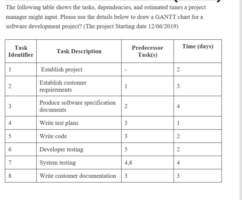 Following table