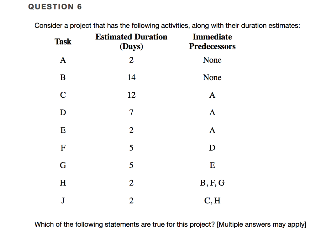 QUESTION 6 Consider a project that has the following activities, along with their duration estimates: Estimated Duration (Day