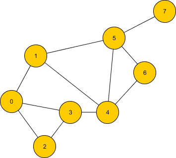 Solved: Run The BFS Algorithm On This Graph To Compute The... | Chegg.com