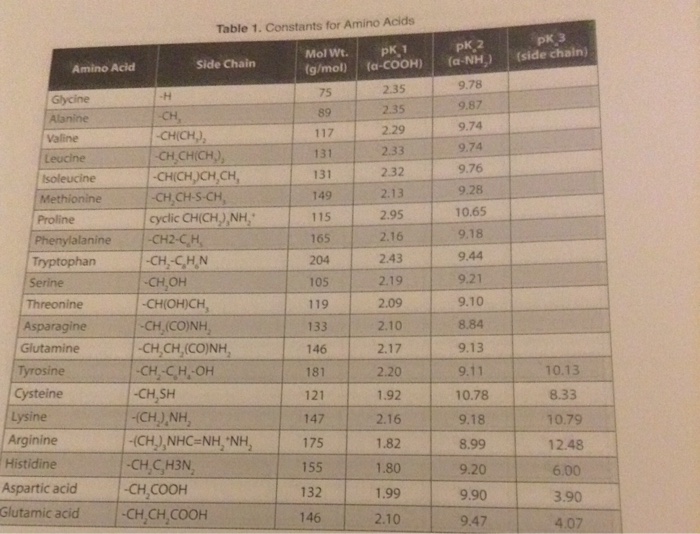 Table 1 Constants For Amino Acids Pk 2 Mol Wt Pk 1 Chegg Com