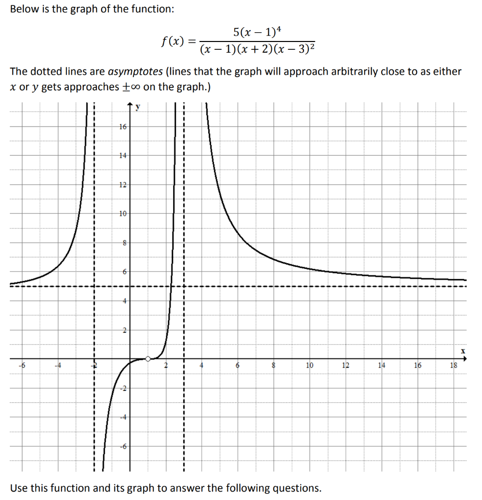 Solved Below Is The Graph Of The Function 5 X 1 1 X Chegg Com