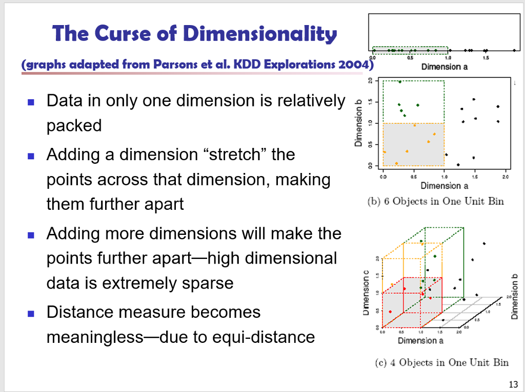 The Curse of Dimensionality (graphs adapted from Parsons et al. KDD Explorations 2004Dimension a - Data in only one dimension is relatively 2 . - Adding a dimension stretch the 1.5 packed points across that dimension, making them further apart 0.5 1.0 20 Dimension a (b) 6 Objects in One Unit Bin - Adding more dimensions will make the points further apart-high dimensional data is extremely sparse Distance measure becomes meaningless-due to equi-distance 20 C CO 05 Dimension a (c) 4 Objects in One Unit Bin 13
