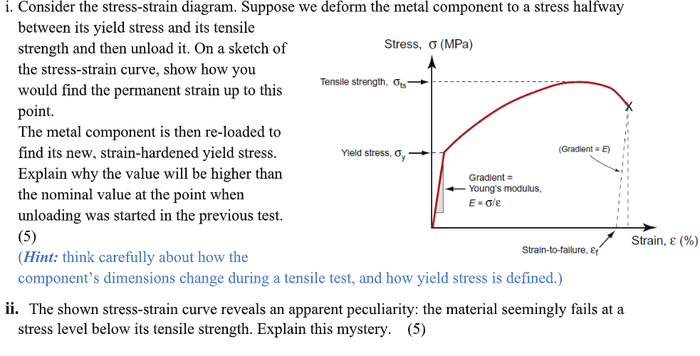 Solved I Consider The Stress Strain Diagram Suppose We Chegg Com