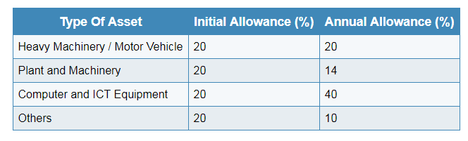 Capital allowance rate malaysia 2021