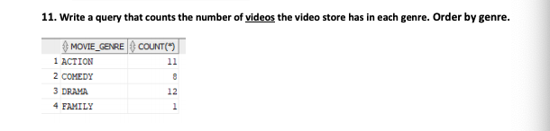 11. Write a query that counts the number of videos the video store has in each genre. Order by genre. ◇ MOVIE GENRE 10 COUNT(