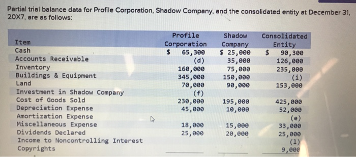 Partial trial balance data for profile corporation, shadow company, and the consolidated entity at december 31, 20x7, are as