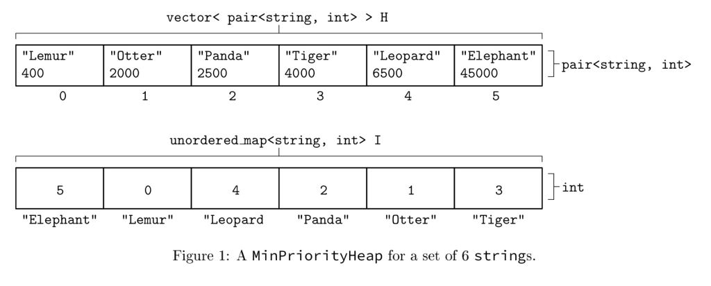 vector< pair<string, int> > H Lemur 400 Otter 2000 Panda 2500 Tiger 4000 LeopardElephant 6500 pair<string, int> 4