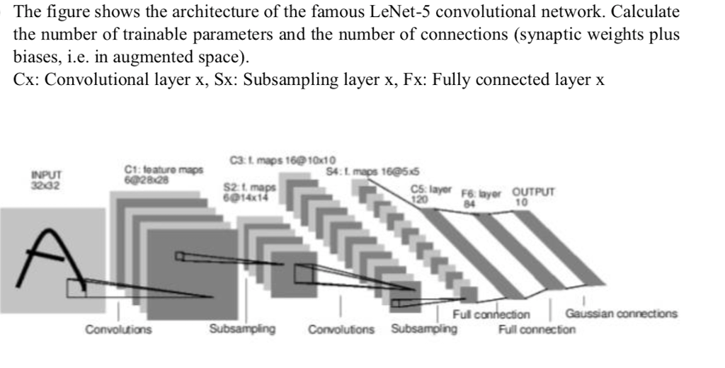 The figure shows the architecture of the famous LeNet-5 convolutional network. Calculate the number of trainable parameters and the number of connections (synaptic weights plus biases, i.e. in augmented space). Cx: Convolutional layer x, Sx: Subsampling layer x, Fx: Fully connected layer x C3t maps 16910x10 NPUT 3232 C1:feature maps 602828 S4.L maps 16@55 S2 1 014x14 20 10 84 Ful Gaussian connections Convolutions Subsamp Full connection