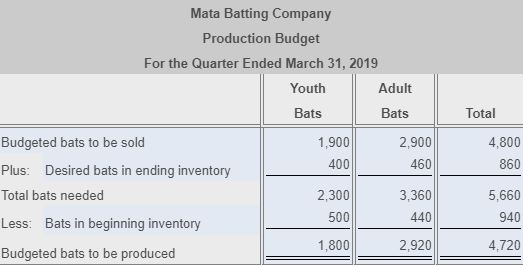 Solved The Mata Batting Company Manufactures Wood Basebal Question Now Prepare The Cost Of Goods Sold Budget