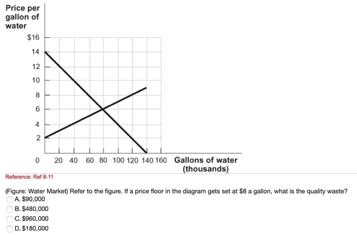 Solved When An Effective Price Ceiling Causes A Shortage