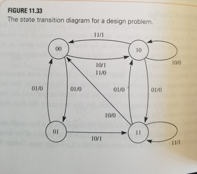 FIGURE 11.33 The state transition diagram for a design problem. 10 10/0 10/1 11/0 01/0 01/0 01/0 01/0 10/0 01 10/1