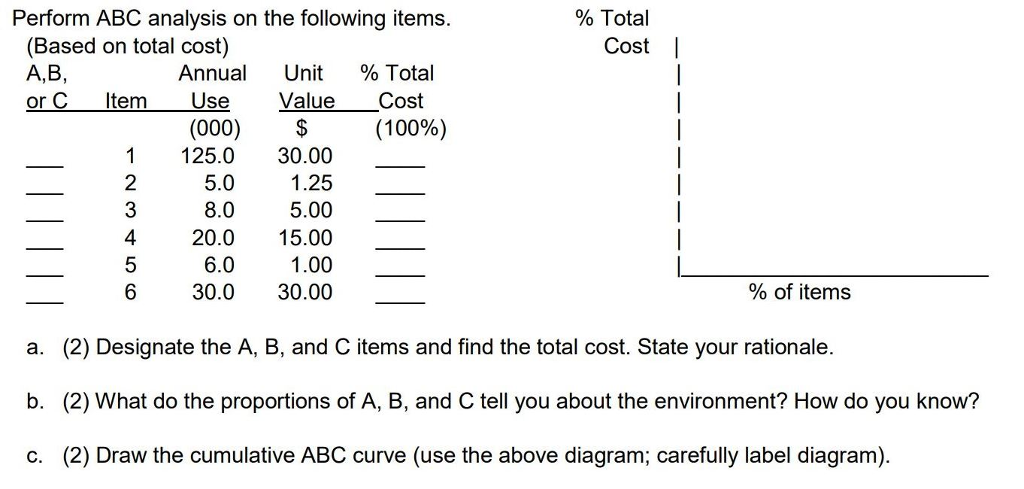 Perform ABC analysis on the following items. % Total Cost l (Based on total cost) A,B, Annual Unit %Total or C Item Use Value _Cost (000) 1 125.0 30.00 5.0 $ (100%) 5.0 125 8.0 5.00 2 4 20.0 15.00 6.0 6 30.0 30.00 5 1.00 % of items (2) Designate the A, B, and C items and find the total cost. State your rationale. (2) What do the proportions of A, B, and C tell you about the environment? How do you know? (2) Draw the cumulative ABC curve (use the above diagram; carefully label diagram). a. b. c.