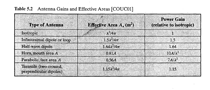 Effective Antenna Aperture Calculator • Electrical, RF and Electronics  Calculators • Online Unit Converters