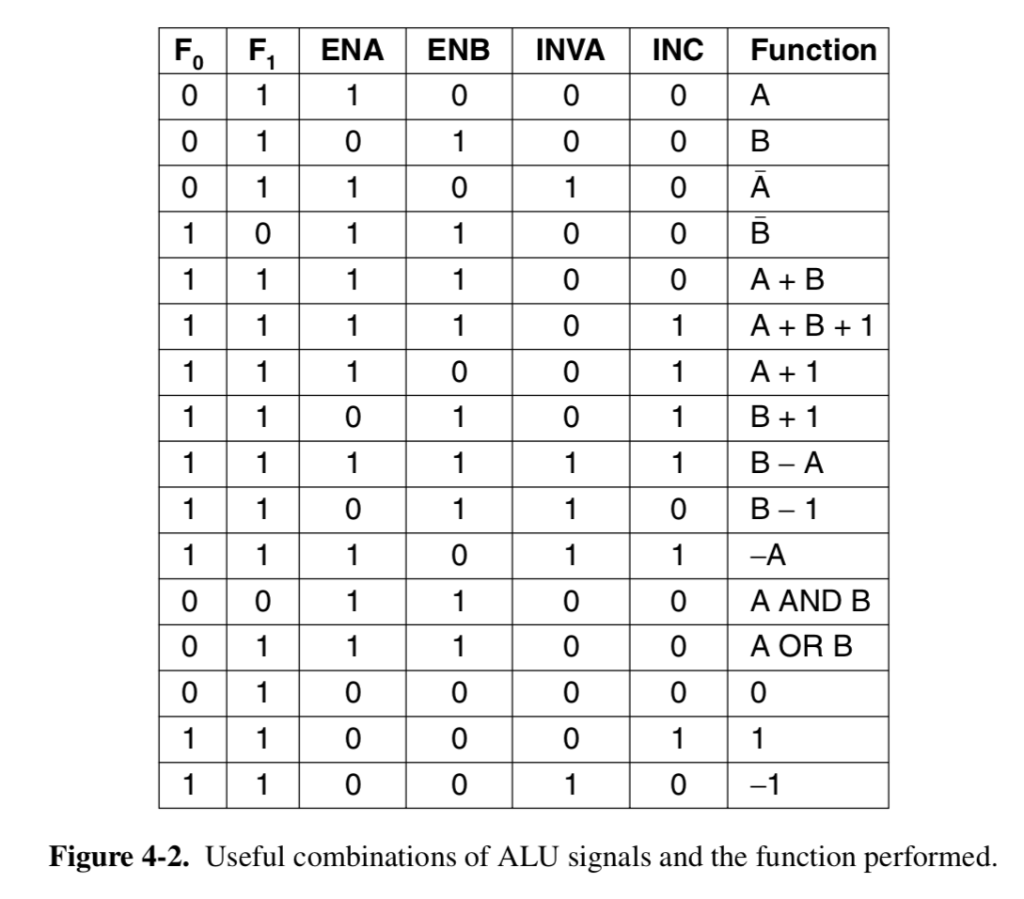 Fo F1 ENA ENB INVAINCFunction 0 A 0 B 1 0 0 0 0 1 A B+1 0 1 A 1 1 B1 0 B-1 1 -A 0 A AND B 0 AOR B 0 0 0 0 Figure 4-2. Useful