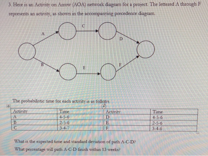 Solved 3 Here Is An Activity On Arow Aoa Network Diagr Chegg Com