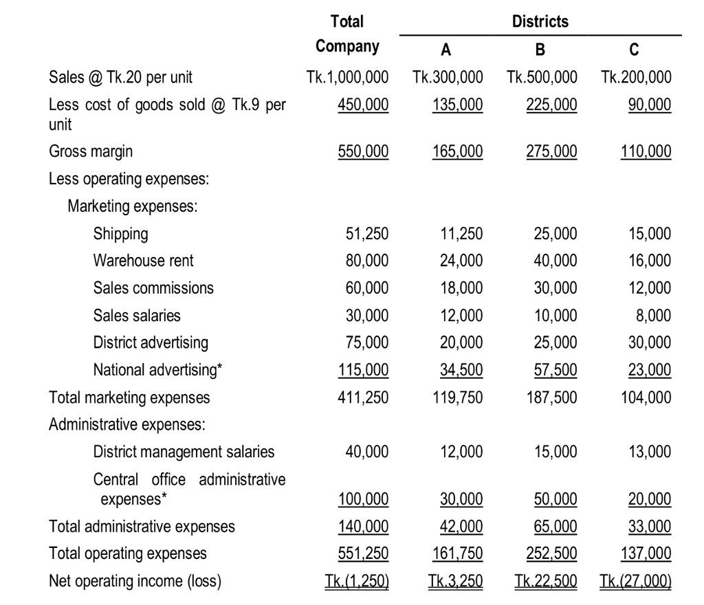 Total Company Districts Sales @ Tk.20 per unit Less cost of goods sold Tk.9 per unit Gross margin Tk.1,000,000 Tk.300,000Tk.500,000 Tk.200,000 90,000 450,000 135,000 225,000 550,000 165,000 275,000 10,000 Less operating expenses: Marketing expenses: Shipping Warehouse rent Sales commissions 51,250 80,000 60,000 30,000 75,000 115,000 411,250 11,250 24,000 18,000 12,000 20,000 34,500 119,750 25,000 40,000 30,000 10,000 25,000 57,500 187,500 15,000 16,000 12,000 8,000 30,000 23,000 104,000 Sales salaries District advertising National advertising Total marketing expenses Administrative expenses: 40,000 District management salaries Central office administrative expenses* 12,000 15,000 13,000 Total administrative expenses Total operating expenses Net operating income (loss) 20,000 33,000 137,000 Ik.(1250)IK.3.250 Ik.22.500 Ik.(27.000) 100,000 140,000 551,250 30,000 42,000 161750 50,000 65,000 252,500
