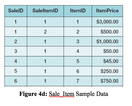 Solved Use Syntax To Answer The Following Insert Sample