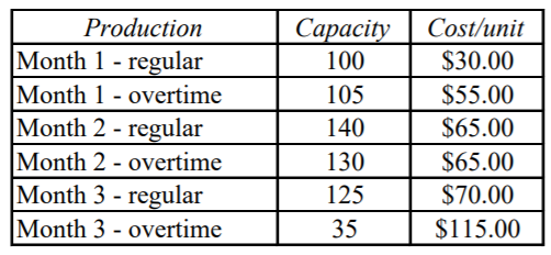 Production Month 1 - regular Month 1 - overtime Month 2 - regular Month 2 - overtime Month 3 - regular Month 3 - overtime Capacit 100 105 140 130 125 35 Cost/unit S30.00 $55.00 S65.00 $65.00 $70.00 $115.00