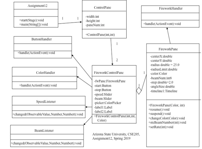 Assignment12 ControlPane FireworkHandler width:int -height:int paneNum:int start(Stage):void main(Stringl]void +handle(Action